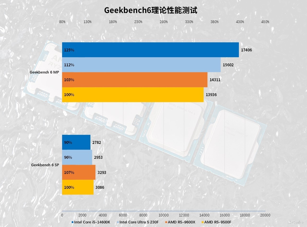 4款千元处理器大战：AMD和Intel神仙打架到底冲哪个？(图10)