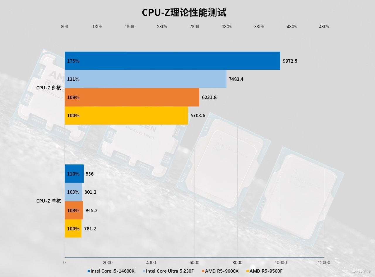 4款千元处理器大战：AMD和Intel神仙打架到底冲哪个？(图9)