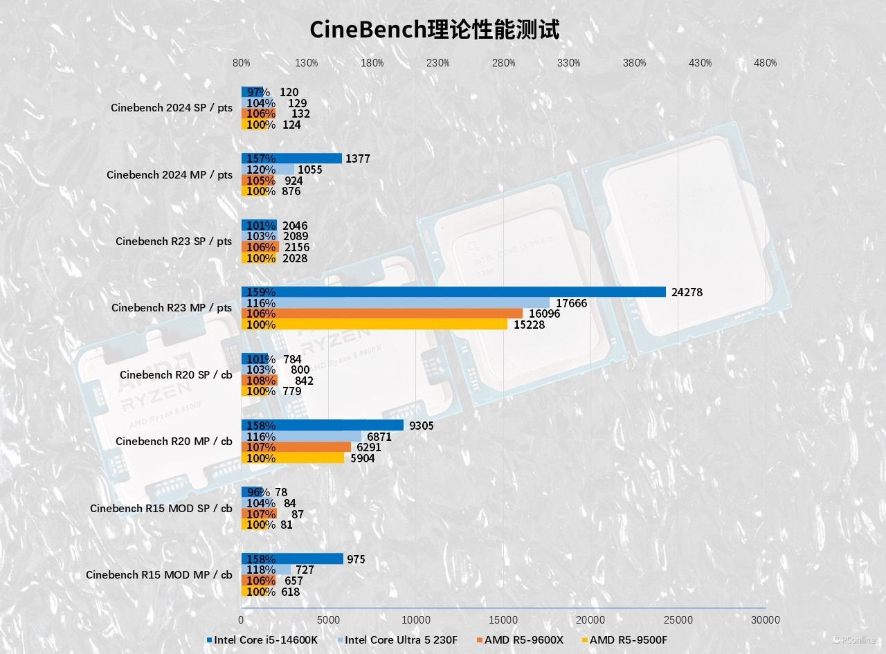 4款千元处理器大战：AMD和Intel神仙打架到底冲哪个？(图11)