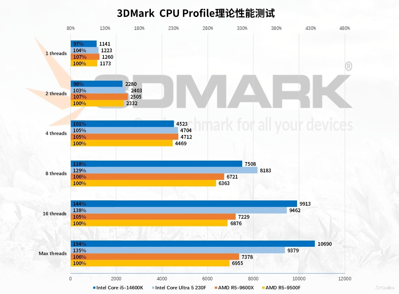 4款千元处理器大战：AMD和Intel神仙打架到底冲哪个？(图12)