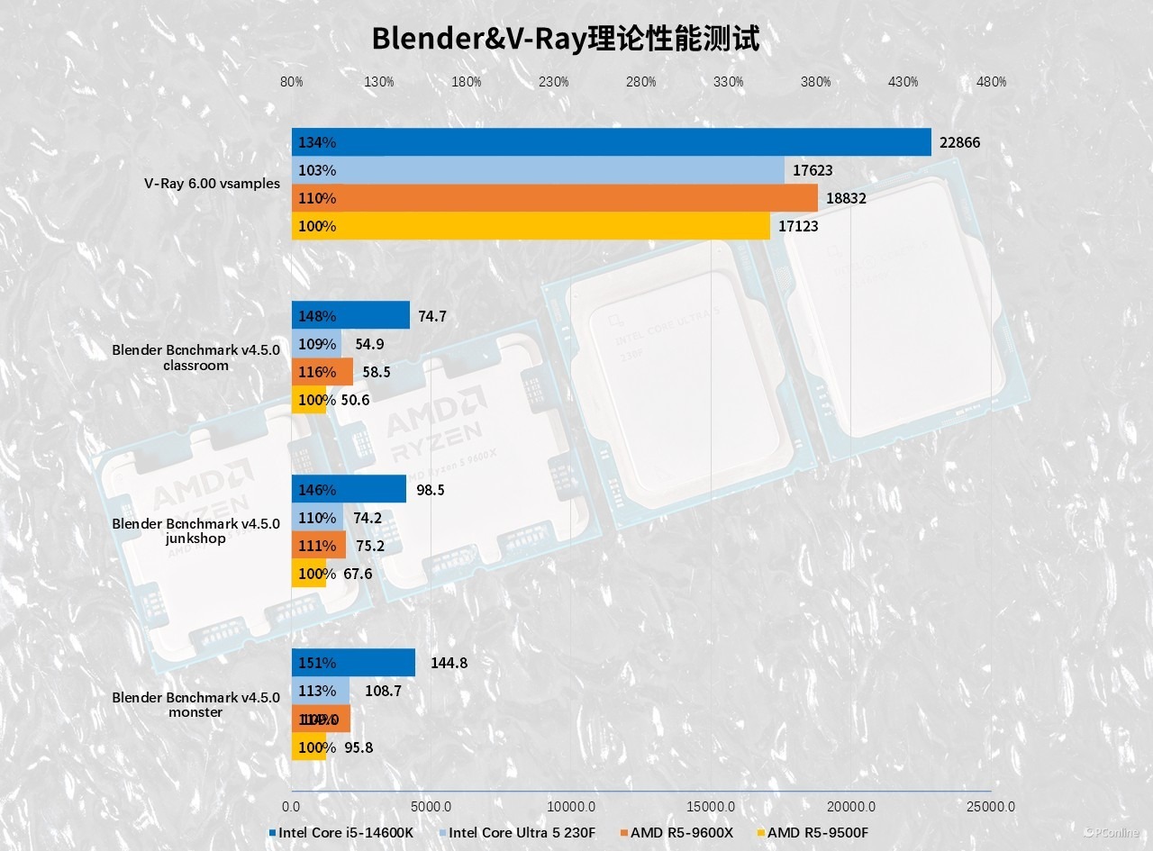 4款千元处理器大战：AMD和Intel神仙打架到底冲哪个？(图15)