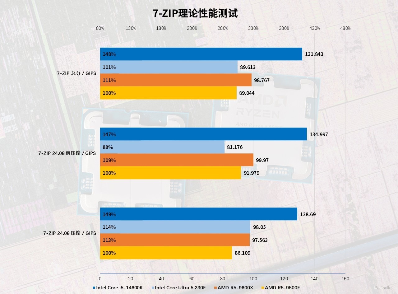 4款千元处理器大战：AMD和Intel神仙打架到底冲哪个？(图13)