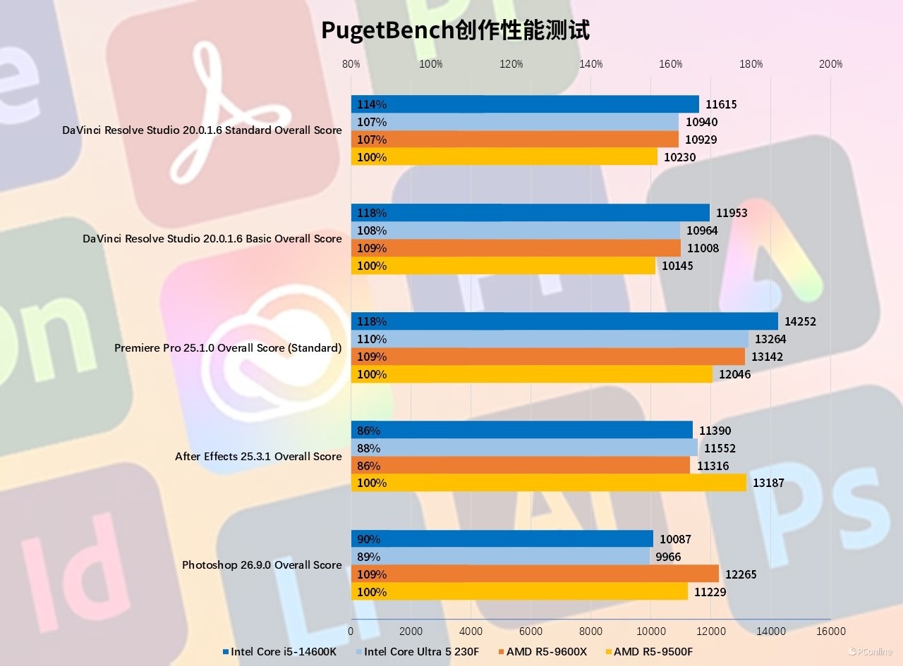 4款千元处理器大战：AMD和Intel神仙打架到底冲哪个？(图14)
