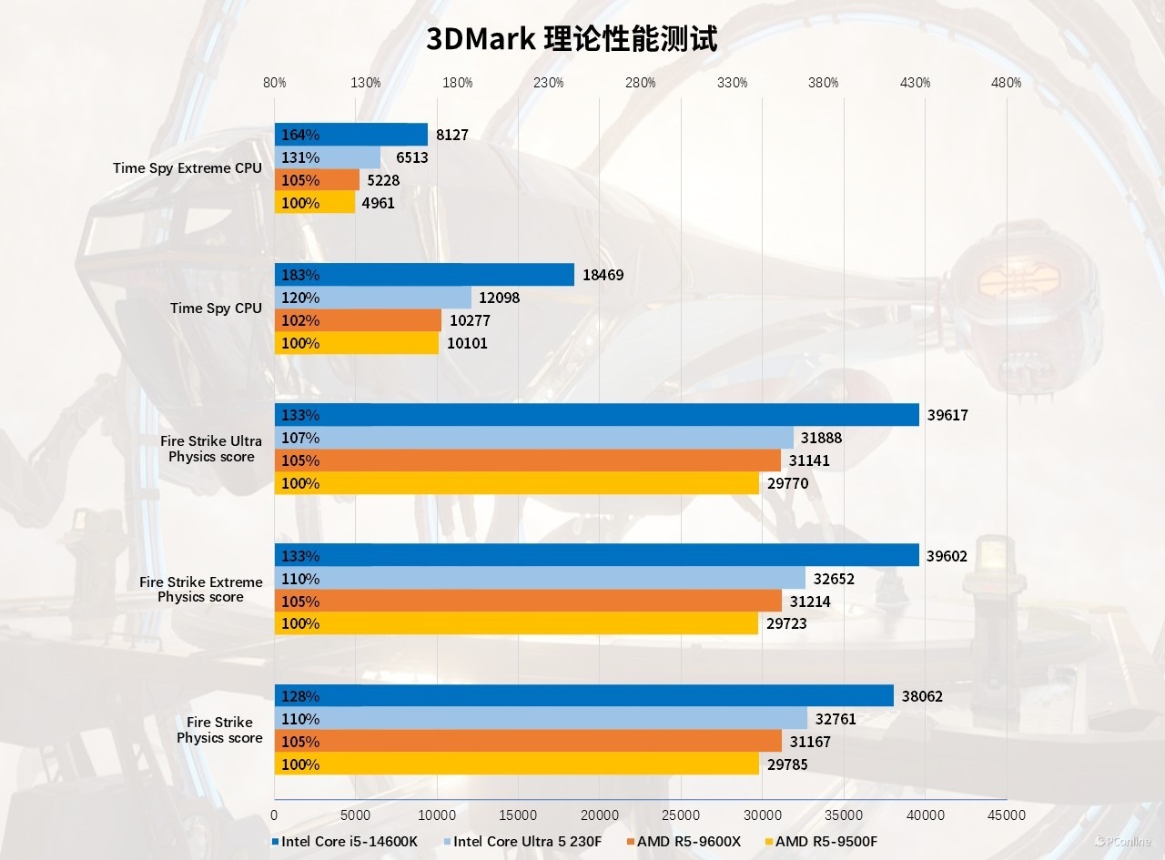 4款千元处理器大战：AMD和Intel神仙打架到底冲哪个？(图18)
