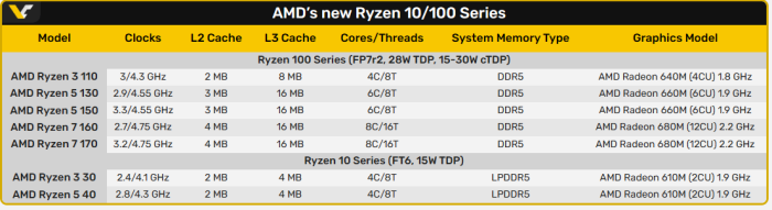 老型号再穿“新马甲” AMD带来锐龙10、锐龙100系列“新品”(图4)
