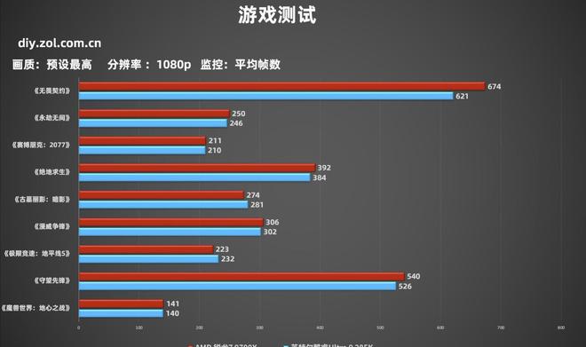 帧数决定一切 游戏玩家双11建议首选锐龙9000处理器(图3)