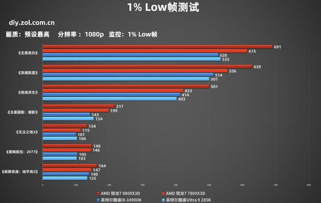 帧数决定一切 游戏玩家双11建议首选锐龙9000处理器(图2)