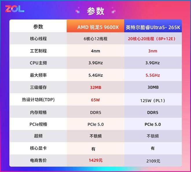 帧数决定一切 游戏玩家双11建议首选锐龙9000处理器(图5)
