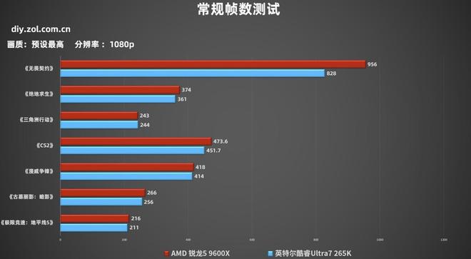 帧数决定一切 游戏玩家双11建议首选锐龙9000处理器(图6)