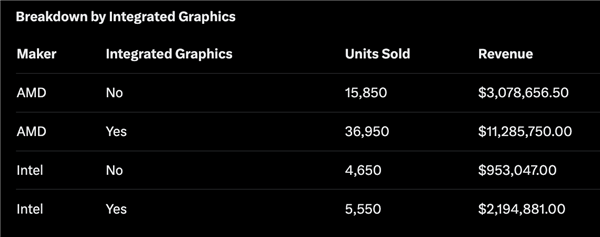 AMD CPU十月销量占比近84%Intel处境十分危机(图2)