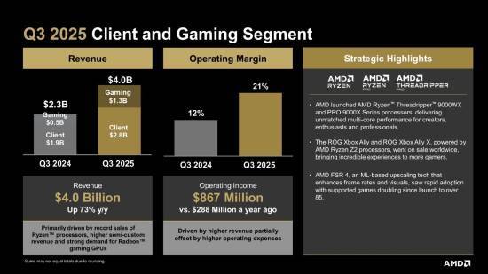 AMD游戏部门营收暴涨181%！显卡需求强劲(图2)