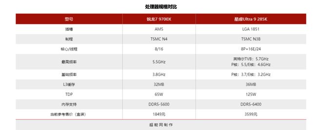 双11精选：双十一处理器怎么选？限时直降的AMD 锐龙9000系列帧太香(图2)