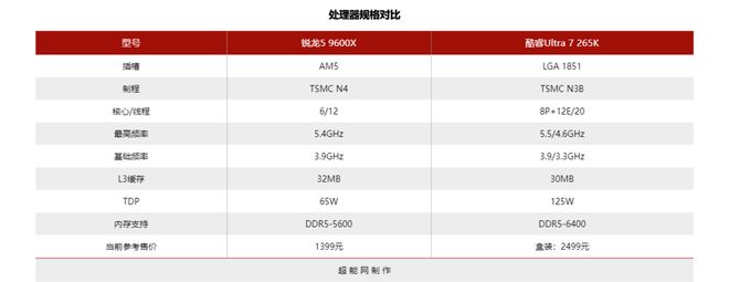 双11精选：双十一处理器怎么选？限时直降的AMD 锐龙9000系列帧太香(图7)