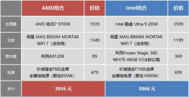 双11处理器选购指南：大促之日游戏CPU选谁更超值？(图9)