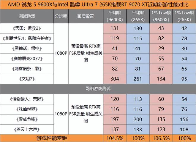 双11处理器选购指南：大促之日游戏CPU选谁更超值？(图2)