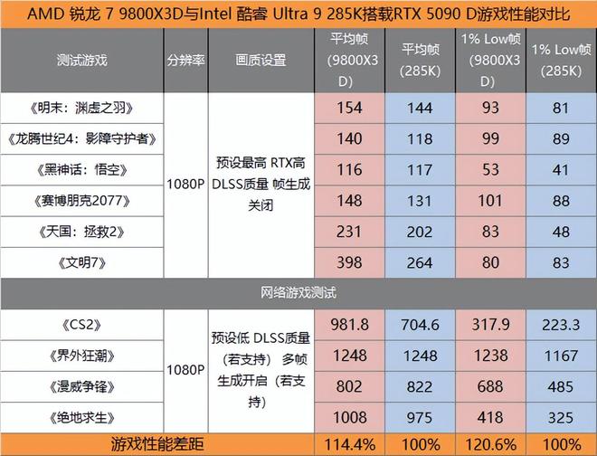 双11处理器选购指南：大促之日游戏CPU选谁更超值？(图12)
