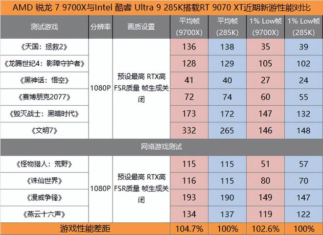 双11处理器选购指南：大促之日游戏CPU选谁更超值？(图7)
