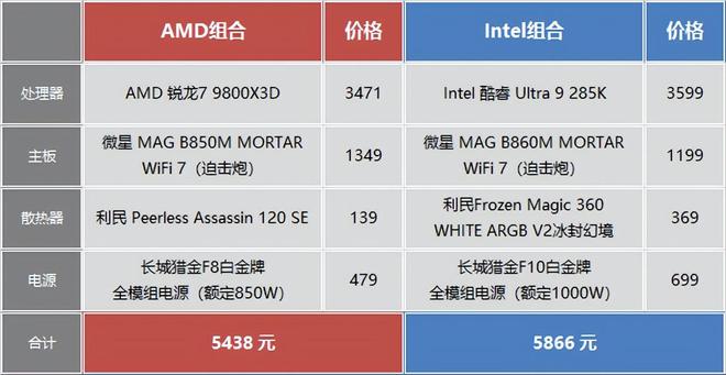 双11处理器选购指南：大促之日游戏CPU选谁更超值？(图14)