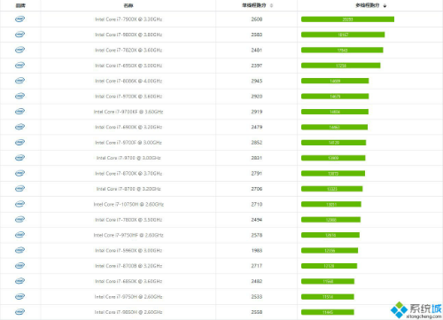 i7处理器性能排行榜2020 i7 cpu排行6月天梯图跑分价格(图2)