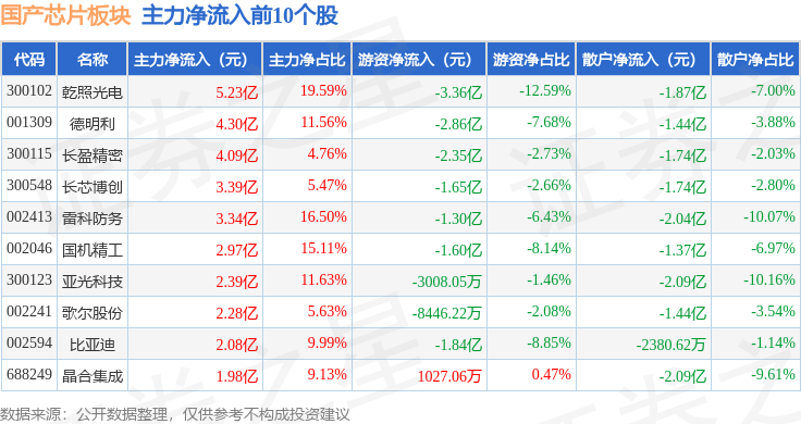 国产芯片板块11月28日涨128%乾照光电领涨主力资金净流入1188亿元(图3)