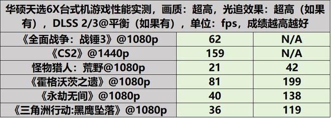 稳控1440p电竞战局酷睿Ultra猛抓能效！体验华硕天选6X台式机(图27)