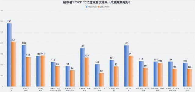 排名前十性价比游戏本：这3款酷睿AI高静游戏本性能堪比万元机(图5)