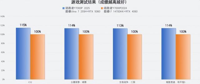 排名前十性价比游戏本：这3款酷睿AI高静游戏本性能堪比万元机(图6)