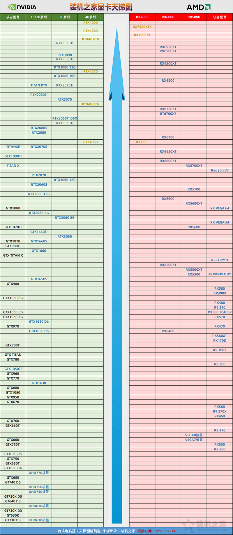 桌面显卡天梯图2023年7月最新版 显卡性能高低一目了然(图2)