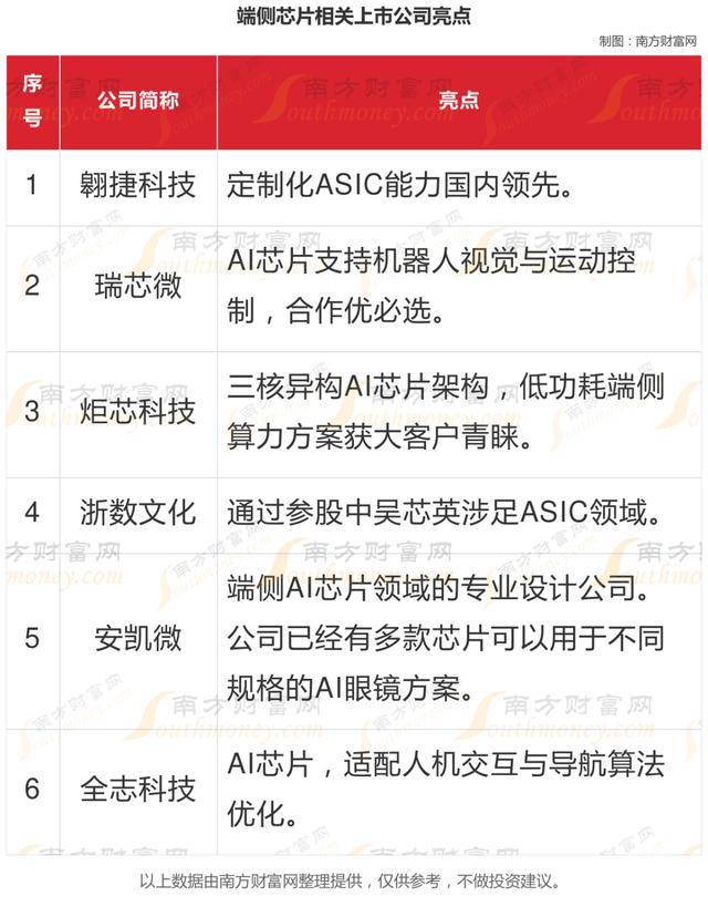 国产替代 + AI 落地：6大端侧芯片核心龙头(图1)