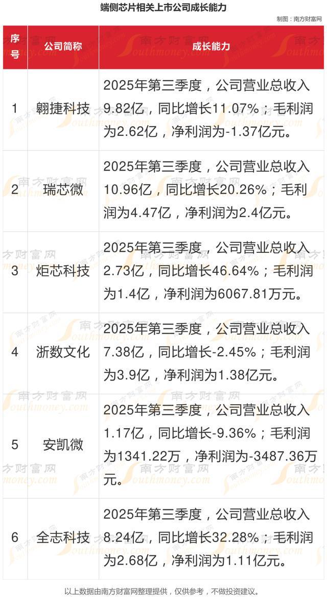 国产替代 + AI 落地：6大端侧芯片核心龙头(图3)