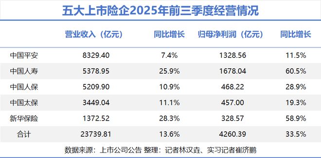 五大险企大赚4260亿此类保单收益或提高(图1)