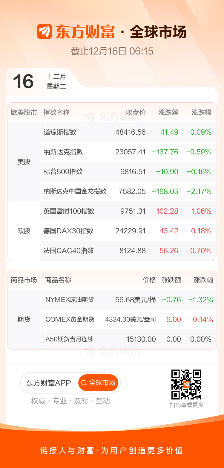 东方财富财经早餐 12月16日周二(图2)