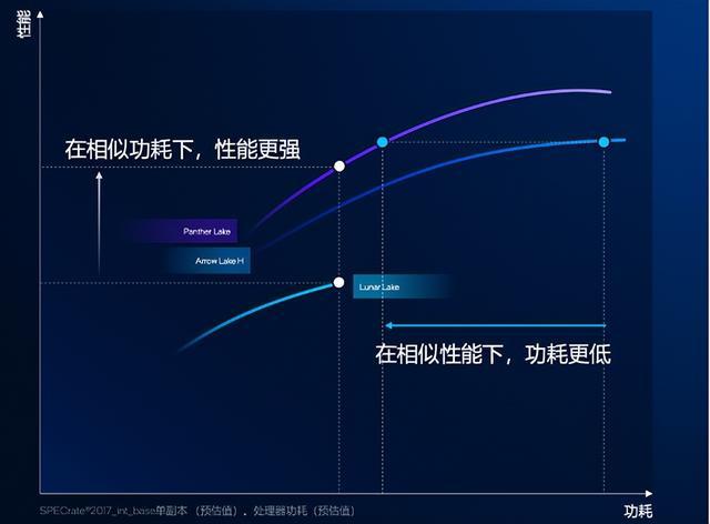 英特尔酷睿Ultra第三代如何推动AI PC规模化落地？(图3)