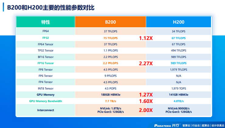 并行科技赵鸿冰：如何最大化发挥算力效益？丨GAIR 2025(图7)