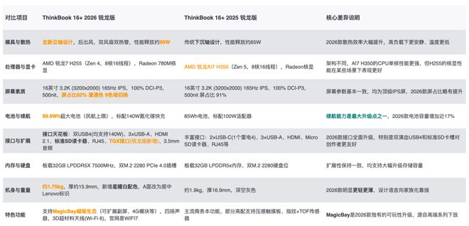 轻薄本到头了聊聊2026锐龙款ThinkBook 16(图9)