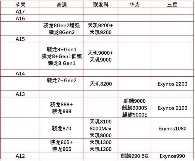 最新手机芯片天梯图:A17、华为麒麟9000S排在什么位置?(图2)