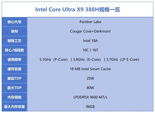 相当完美的新一代移动处理器！英特尔酷睿Ultra X9 388H实测(图5)