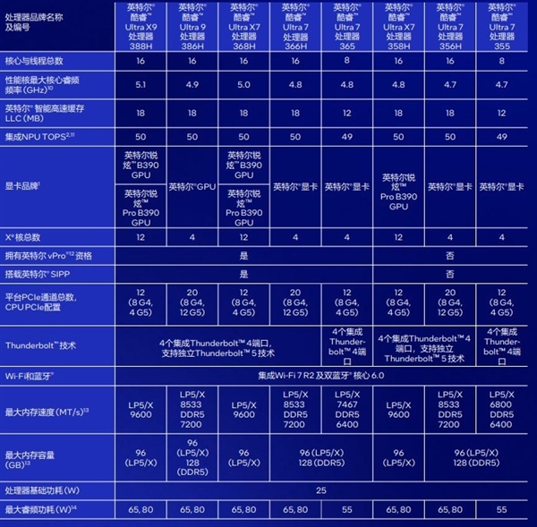 相当完美的新一代移动处理器！英特尔酷睿Ultra X9 388H实测(图3)