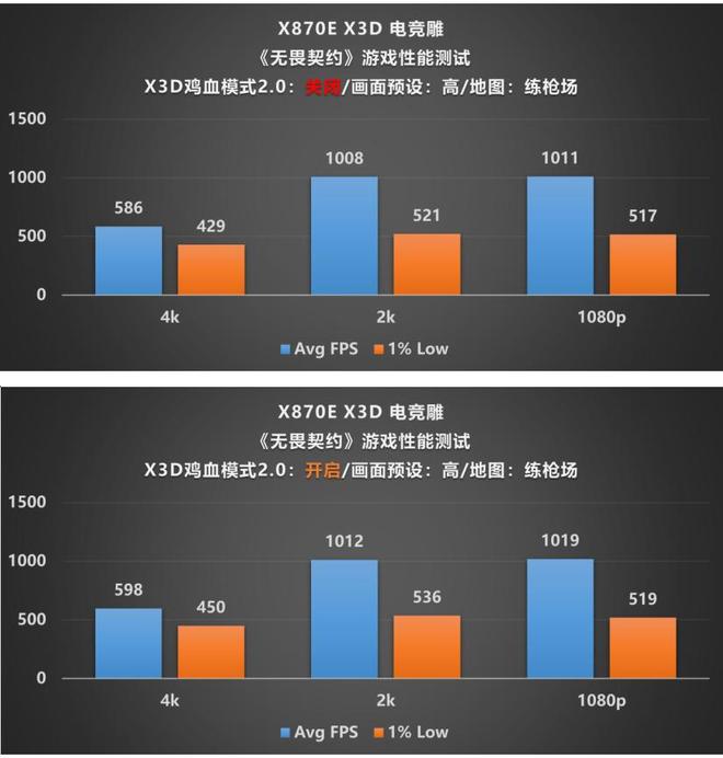 X3D处理器的核心搭档：技嘉X870E X3D电竞雕主板体验(图6)