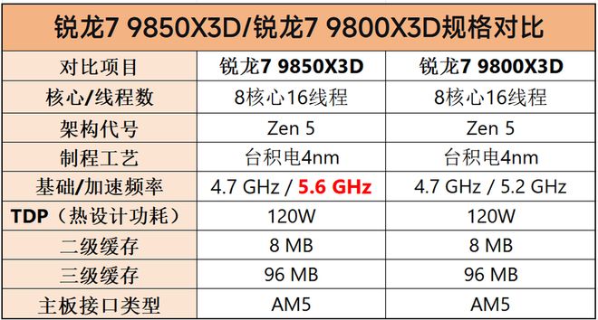 地表最强无出其右！AMD锐龙7 9850X3D处理器评测(图2)