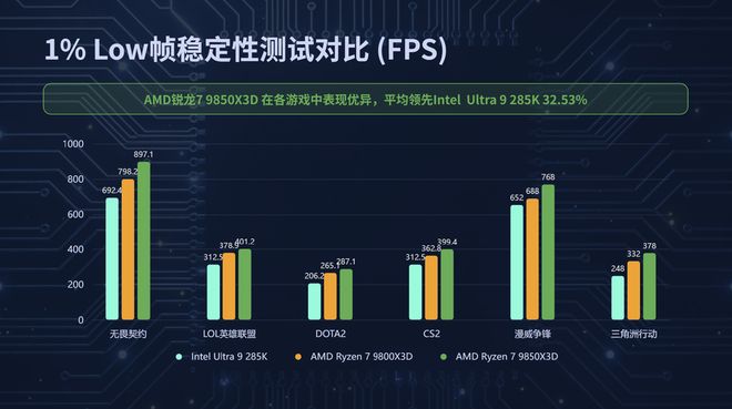 地表最强无出其右！AMD锐龙7 9850X3D处理器评测(图4)