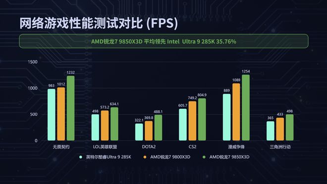 地表最强无出其右！AMD锐龙7 9850X3D处理器评测(图3)
