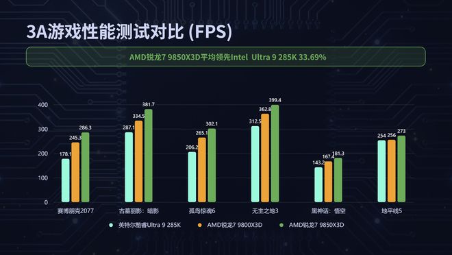 地表最强无出其右！AMD锐龙7 9850X3D处理器评测(图5)