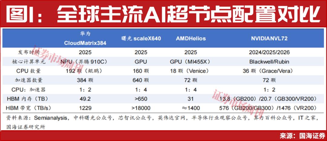 国产算力加速追赶海光信息市值突破6000亿元(图2)
