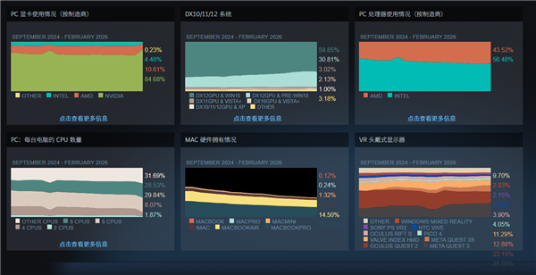 Steam最新硬件统计：RTX 5070份额猛增228%！32GB内存占比跃升至57%(图2)