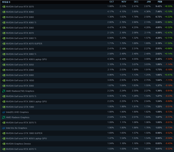 Steam最新硬件统计：RTX 5070份额猛增228%！32GB内存占比跃升至57%(图1)