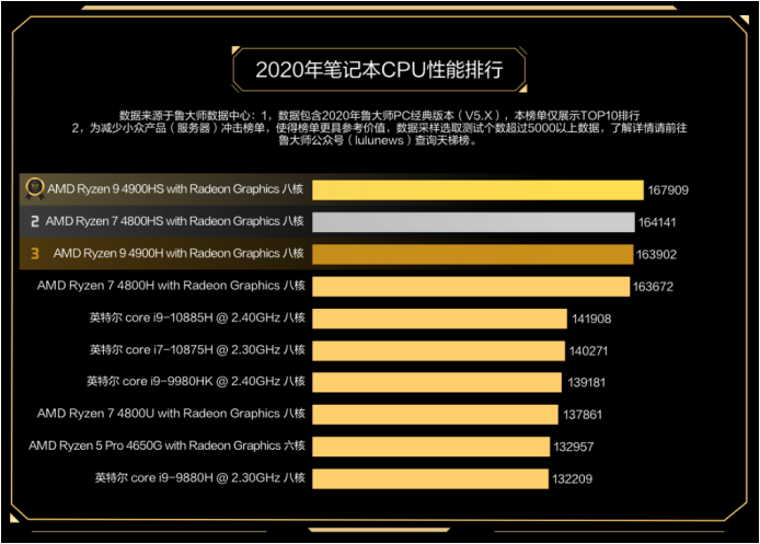 鲁大师2020年度最强CPU：AMD 3990X无悬念夺冠！(图2)