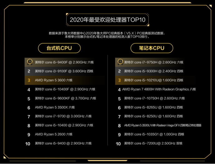 鲁大师2020年度最强CPU：AMD 3990X无悬念夺冠！(图3)