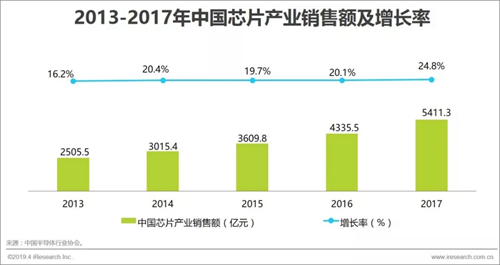 数据出炉：2025年中国芯片设备进口率72%国产率仅28%