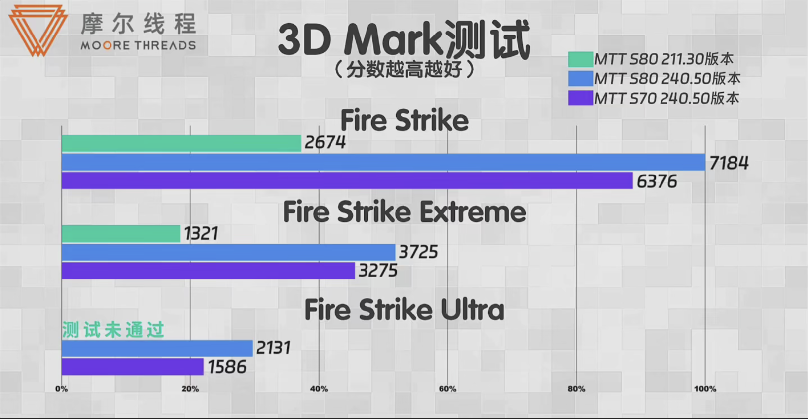 驱动程序日益完善摩尔线 显卡一年内实现性能翻倍(图1)